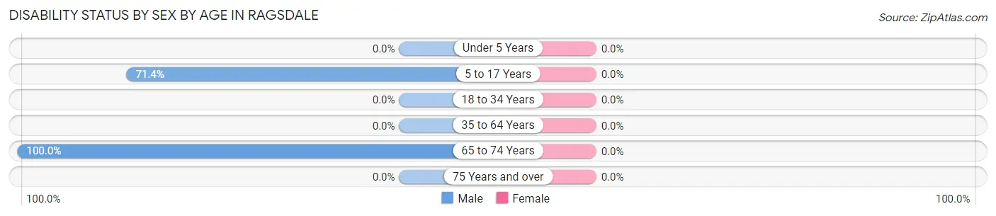 Disability Status by Sex by Age in Ragsdale