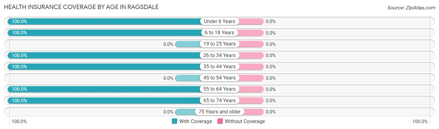 Health Insurance Coverage by Age in Ragsdale