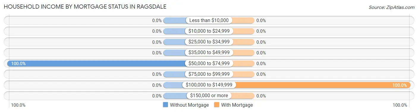 Household Income by Mortgage Status in Ragsdale