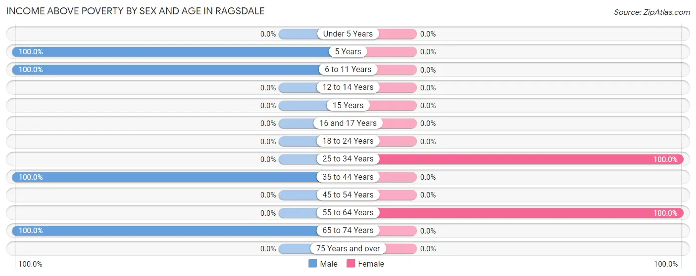 Income Above Poverty by Sex and Age in Ragsdale