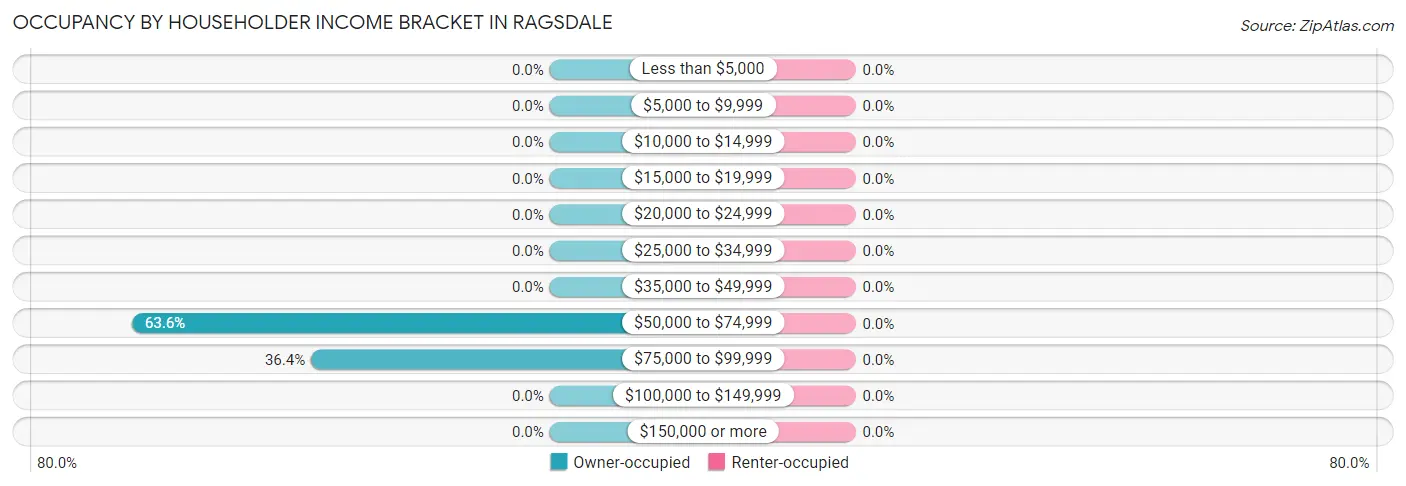 Occupancy by Householder Income Bracket in Ragsdale