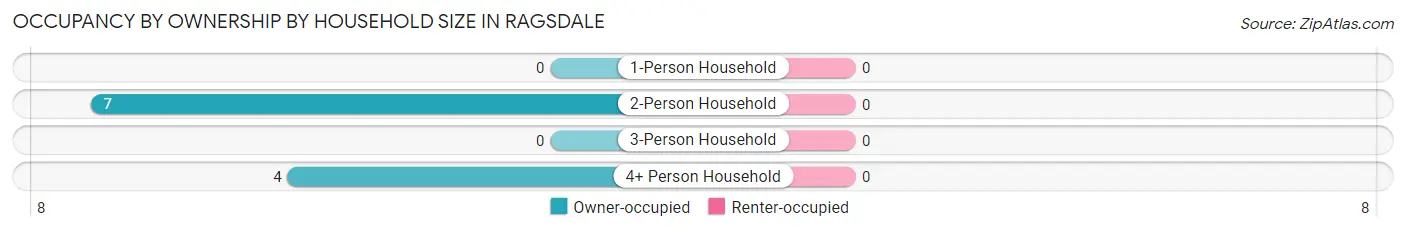 Occupancy by Ownership by Household Size in Ragsdale