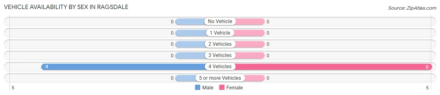 Vehicle Availability by Sex in Ragsdale