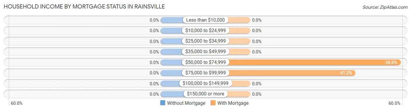 Household Income by Mortgage Status in Rainsville