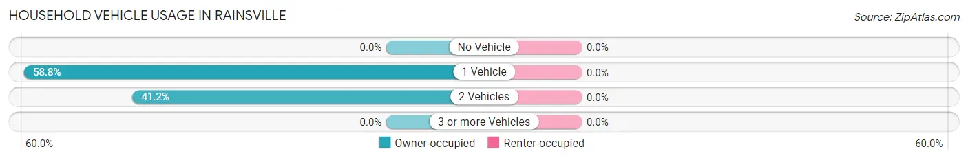 Household Vehicle Usage in Rainsville