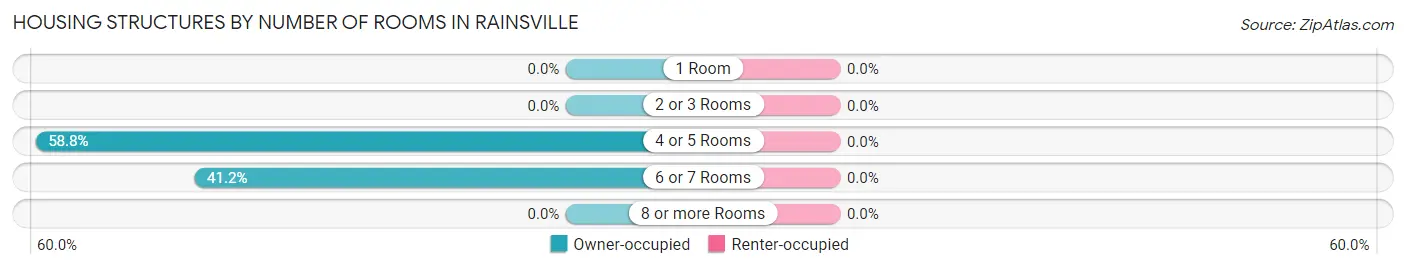 Housing Structures by Number of Rooms in Rainsville