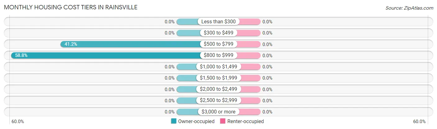 Monthly Housing Cost Tiers in Rainsville