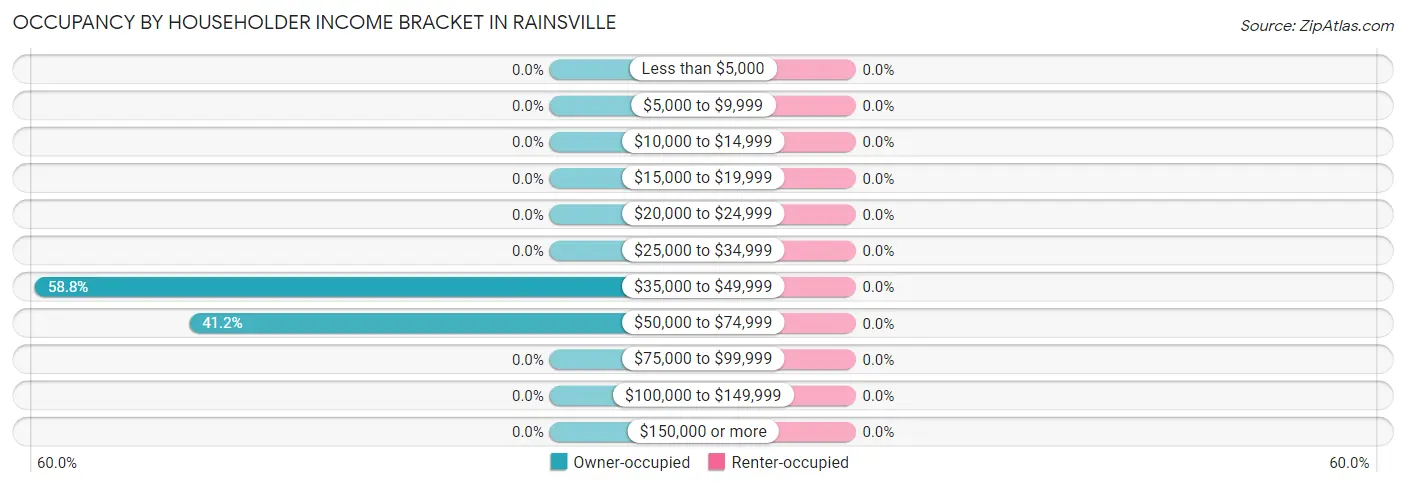 Occupancy by Householder Income Bracket in Rainsville