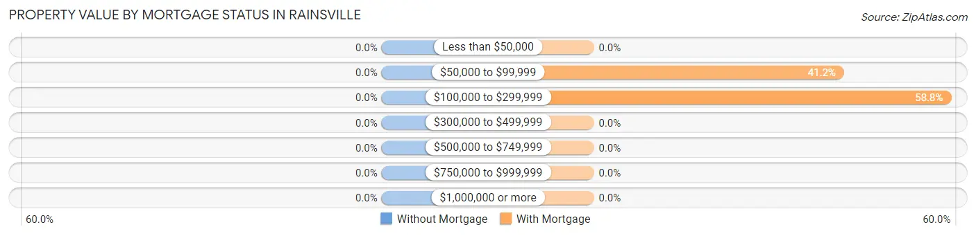 Property Value by Mortgage Status in Rainsville