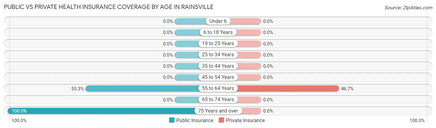 Public vs Private Health Insurance Coverage by Age in Rainsville