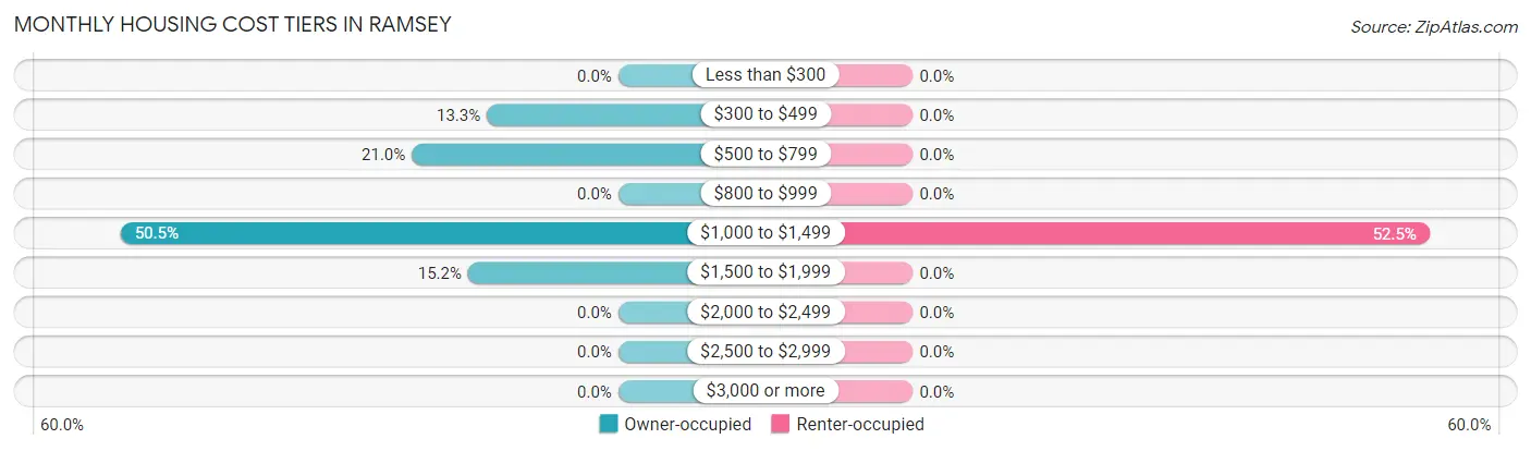 Monthly Housing Cost Tiers in Ramsey