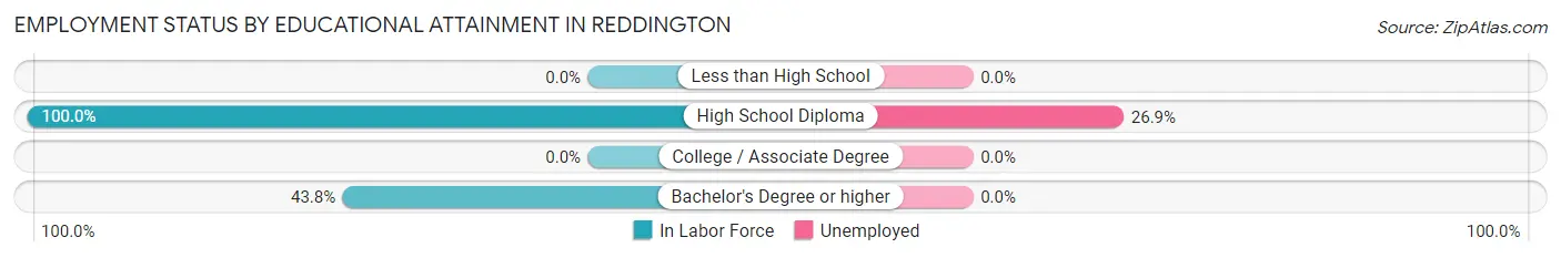Employment Status by Educational Attainment in Reddington