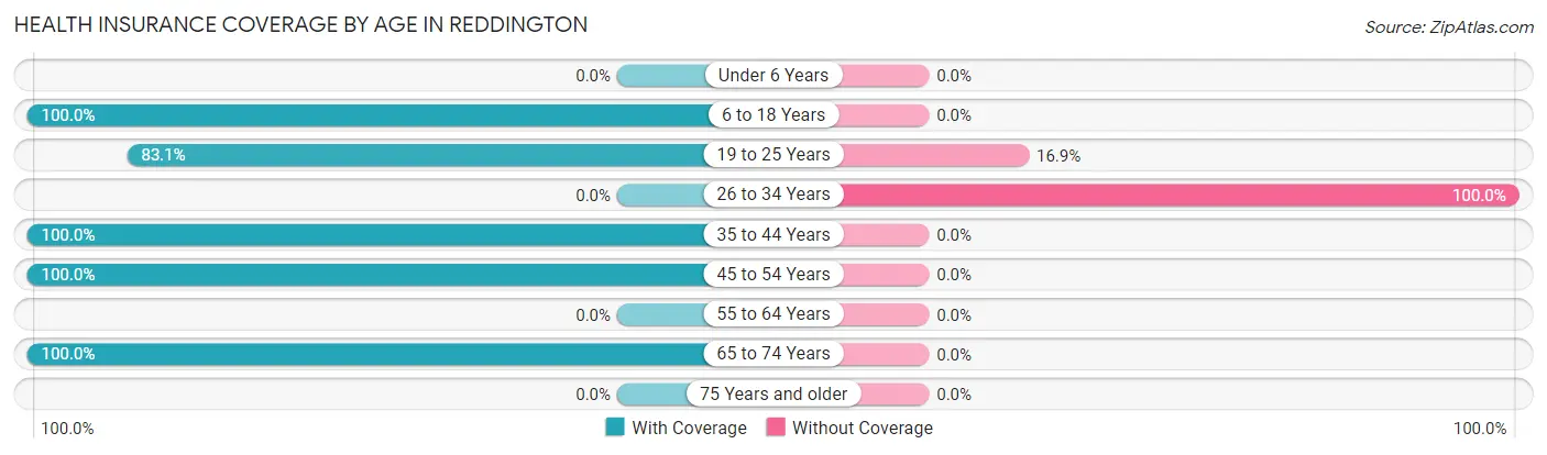 Health Insurance Coverage by Age in Reddington