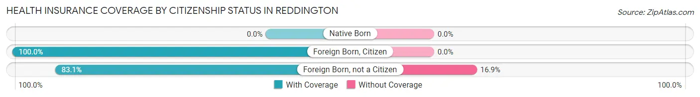 Health Insurance Coverage by Citizenship Status in Reddington