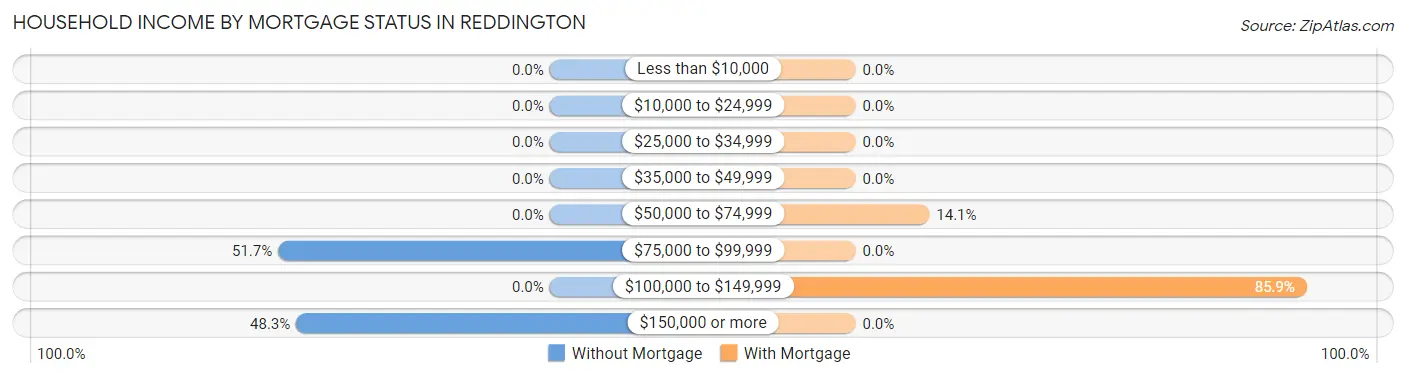 Household Income by Mortgage Status in Reddington