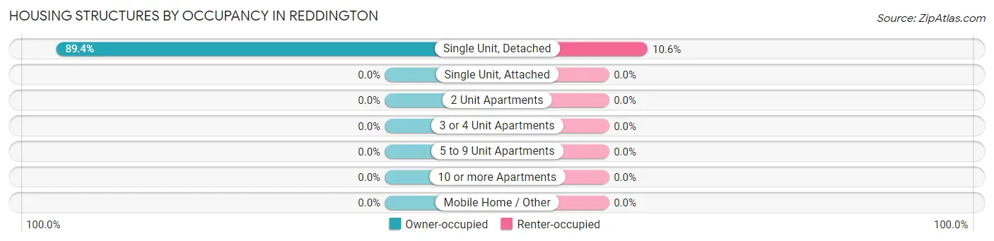 Housing Structures by Occupancy in Reddington