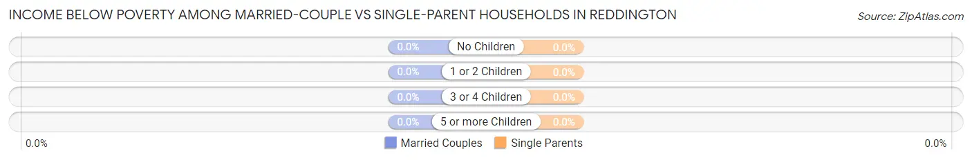 Income Below Poverty Among Married-Couple vs Single-Parent Households in Reddington