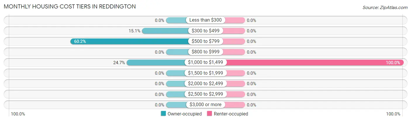 Monthly Housing Cost Tiers in Reddington