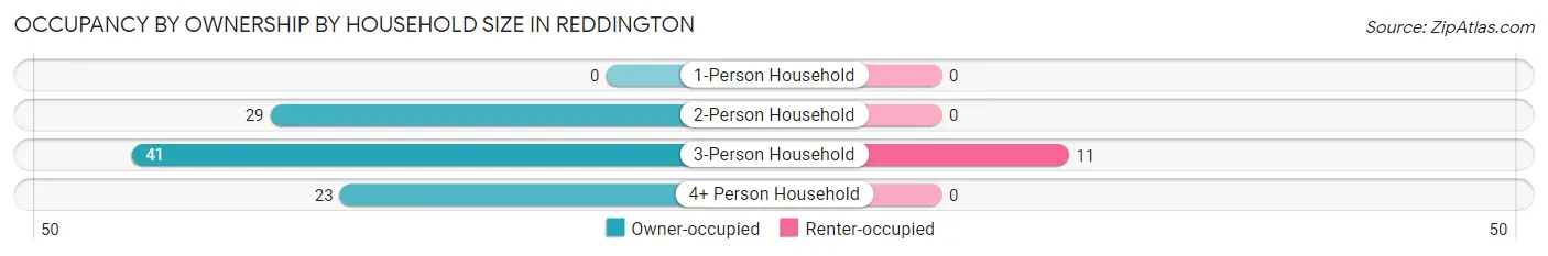 Occupancy by Ownership by Household Size in Reddington