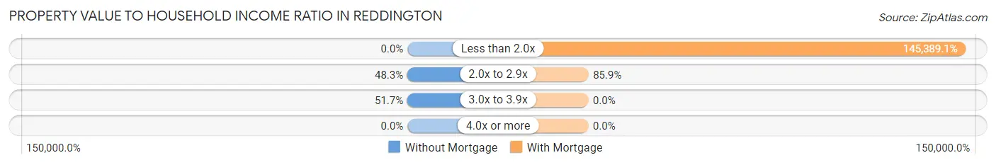 Property Value to Household Income Ratio in Reddington