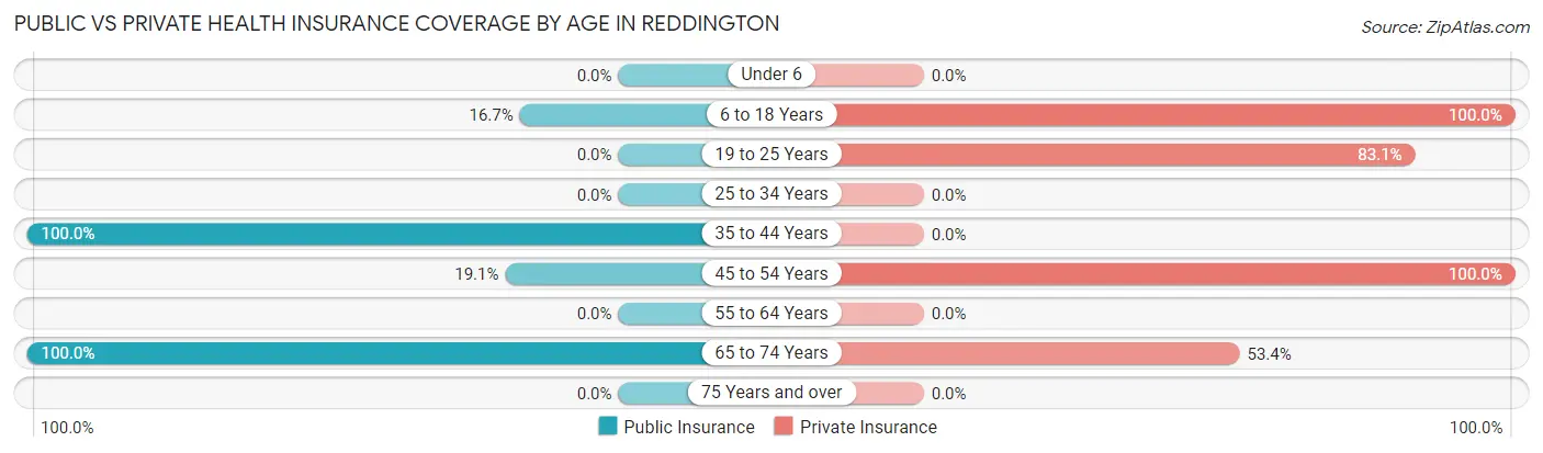 Public vs Private Health Insurance Coverage by Age in Reddington