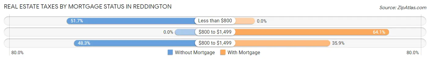 Real Estate Taxes by Mortgage Status in Reddington