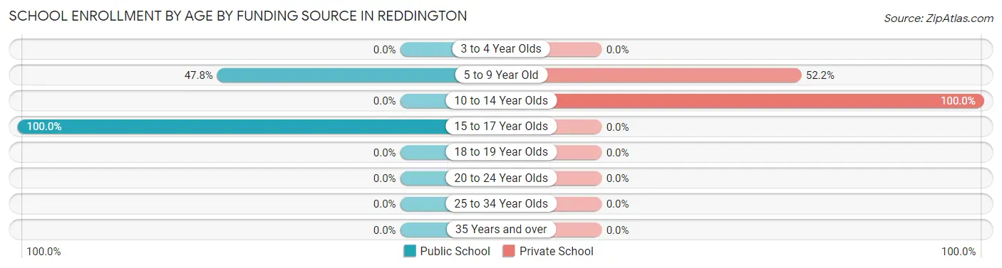 School Enrollment by Age by Funding Source in Reddington