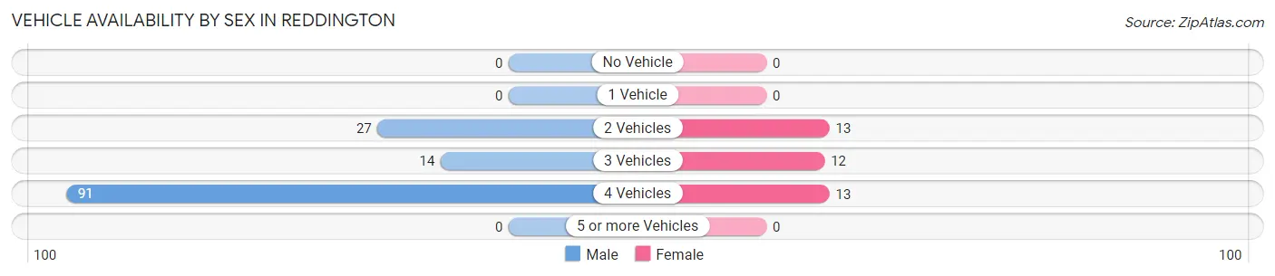 Vehicle Availability by Sex in Reddington