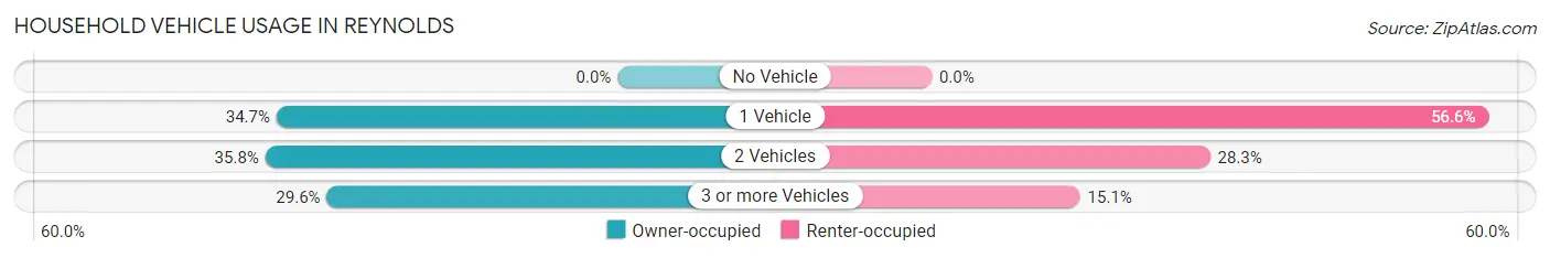 Household Vehicle Usage in Reynolds