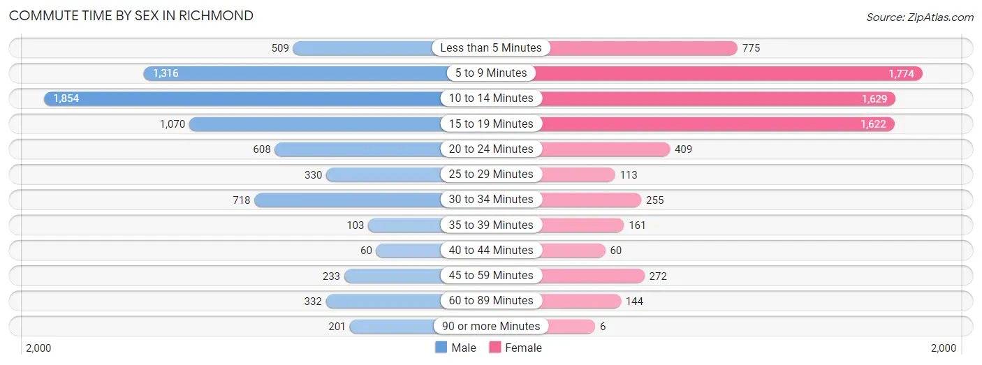 Commute Time by Sex in Richmond