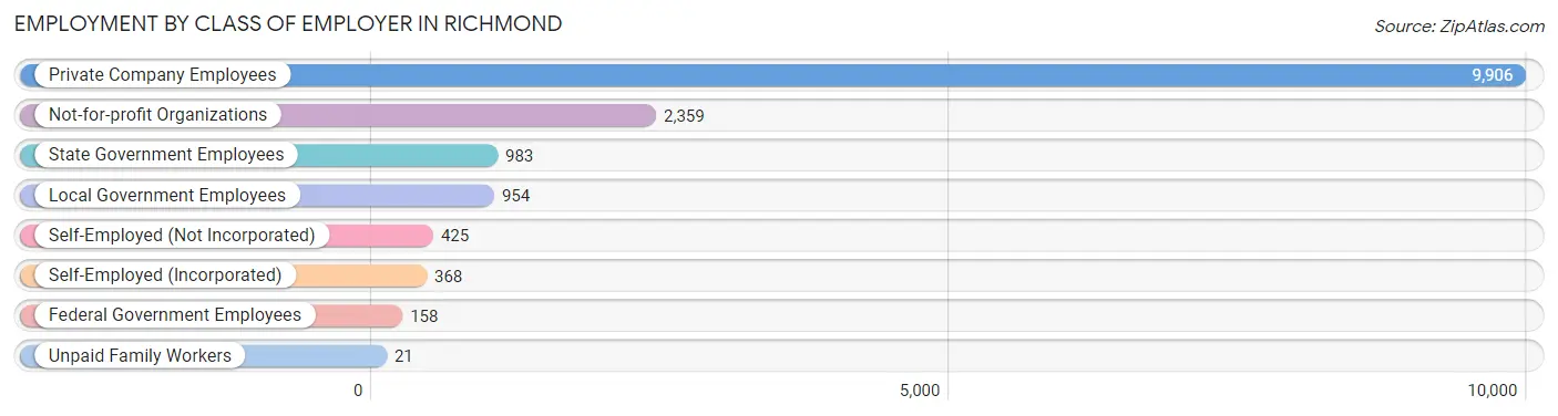 Employment by Class of Employer in Richmond