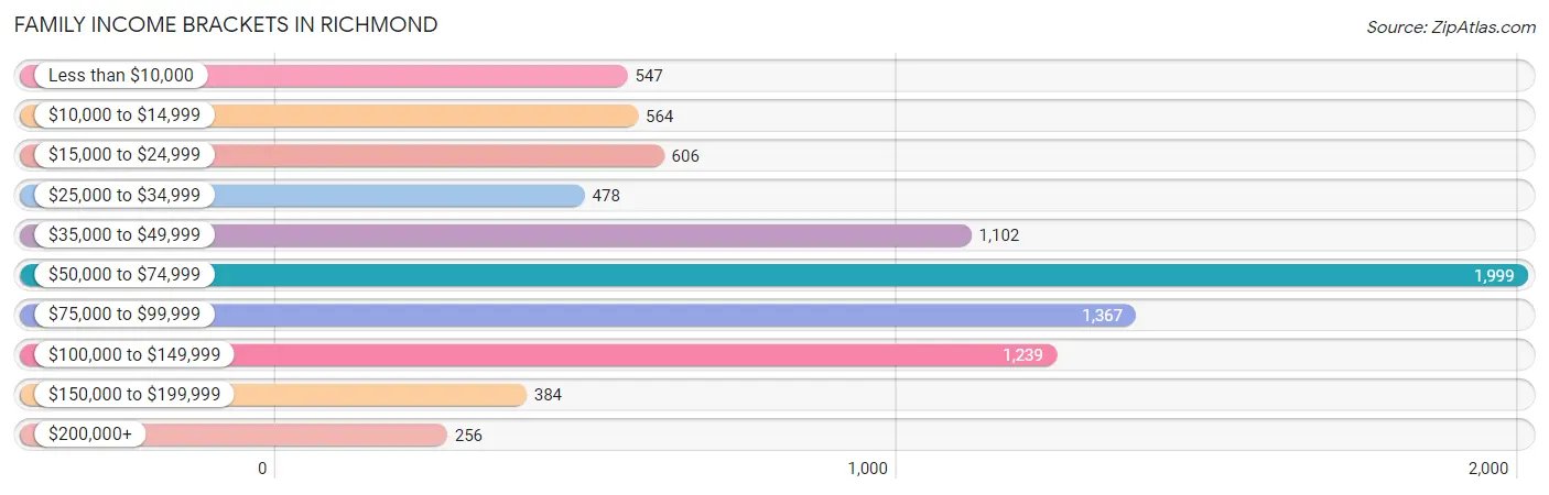 Family Income Brackets in Richmond