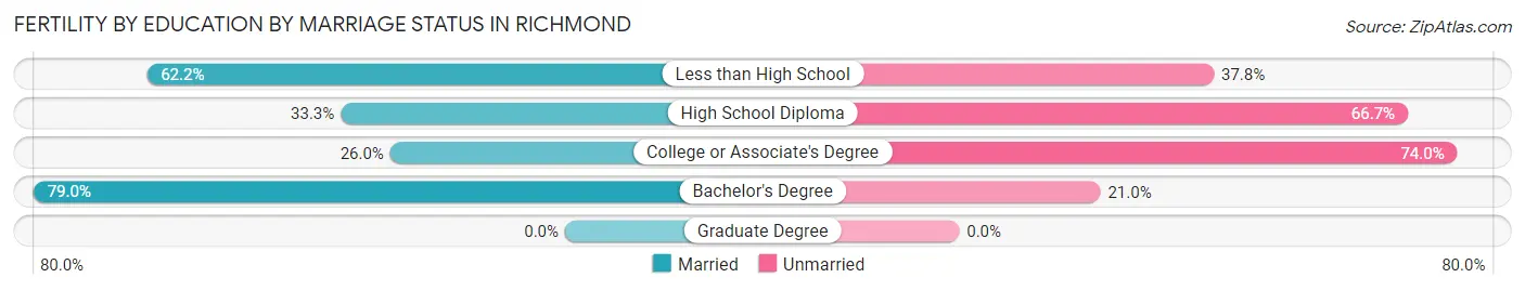 Female Fertility by Education by Marriage Status in Richmond