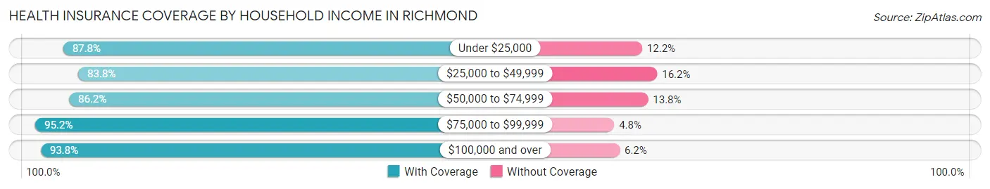 Health Insurance Coverage by Household Income in Richmond