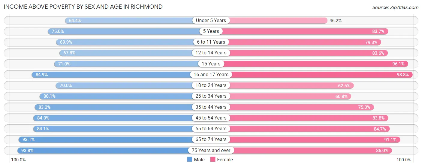 Income Above Poverty by Sex and Age in Richmond