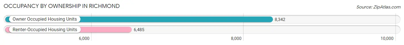 Occupancy by Ownership in Richmond