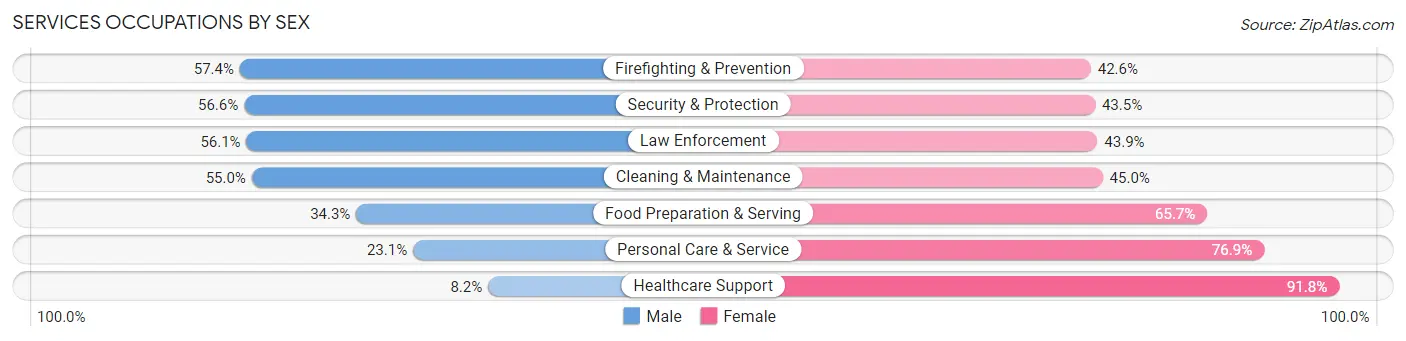 Services Occupations by Sex in Richmond