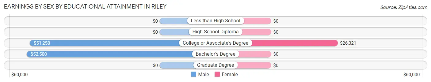 Earnings by Sex by Educational Attainment in Riley
