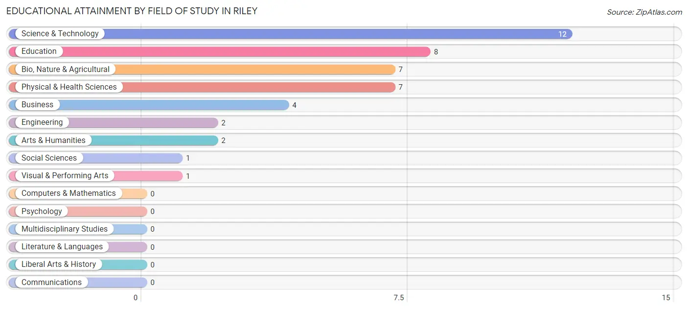 Educational Attainment by Field of Study in Riley