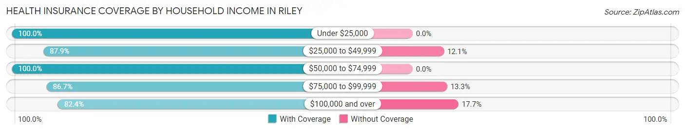 Health Insurance Coverage by Household Income in Riley