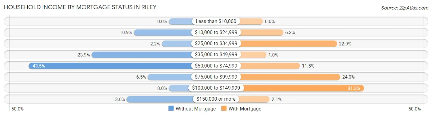 Household Income by Mortgage Status in Riley