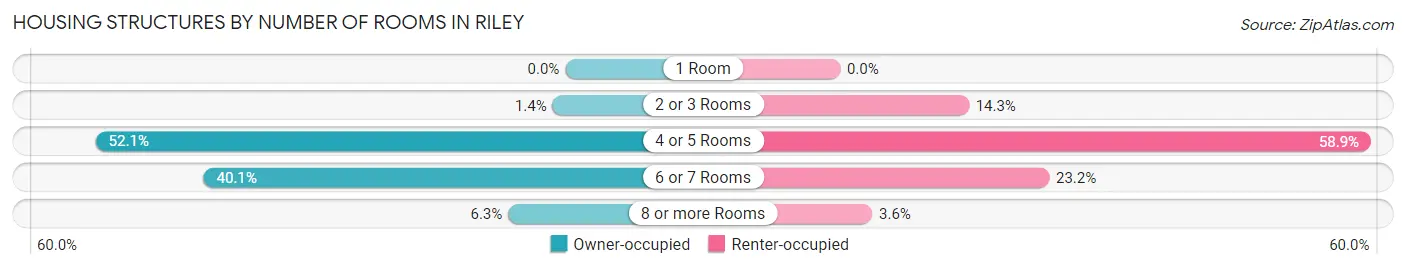 Housing Structures by Number of Rooms in Riley