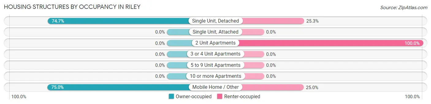 Housing Structures by Occupancy in Riley