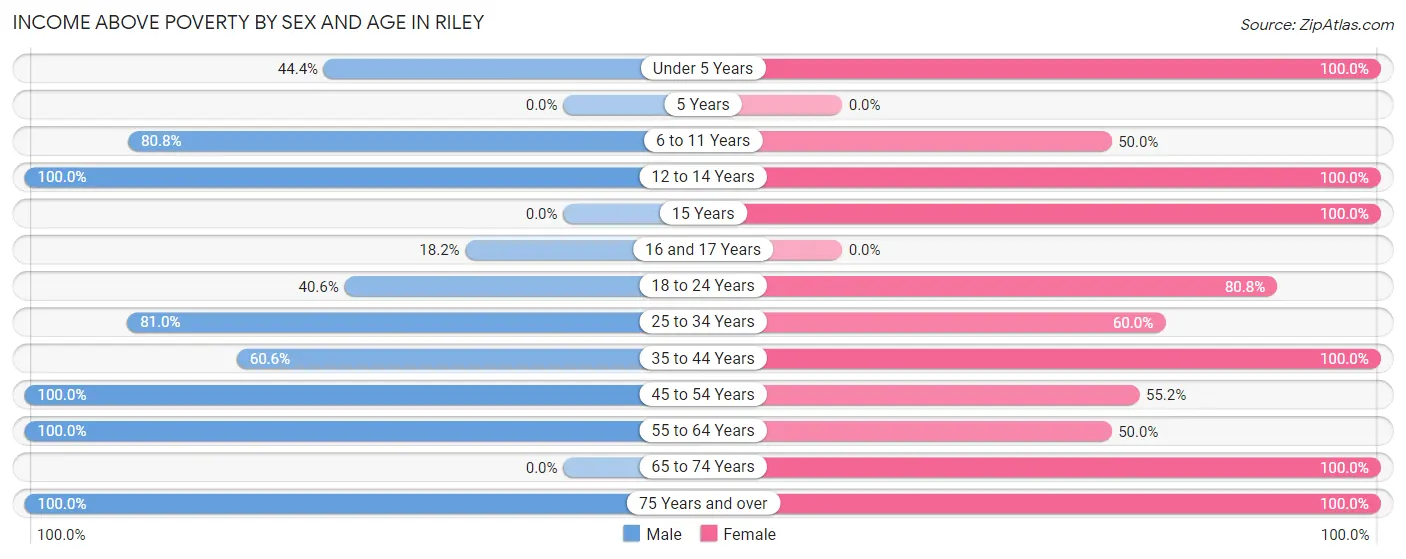 Income Above Poverty by Sex and Age in Riley