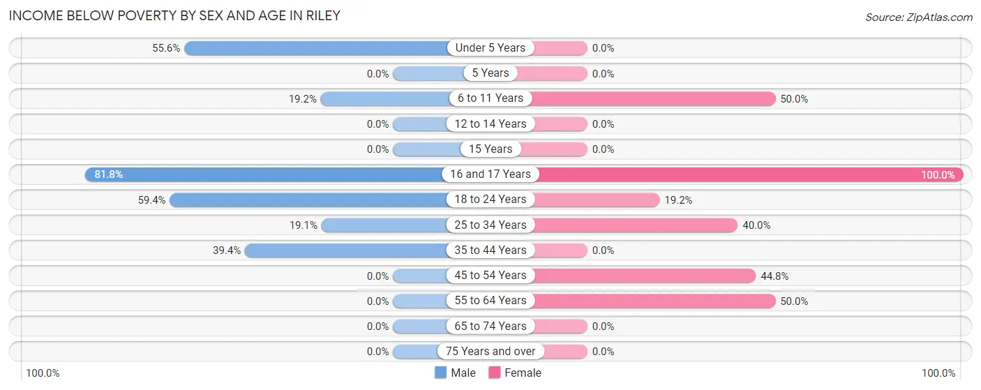 Income Below Poverty by Sex and Age in Riley