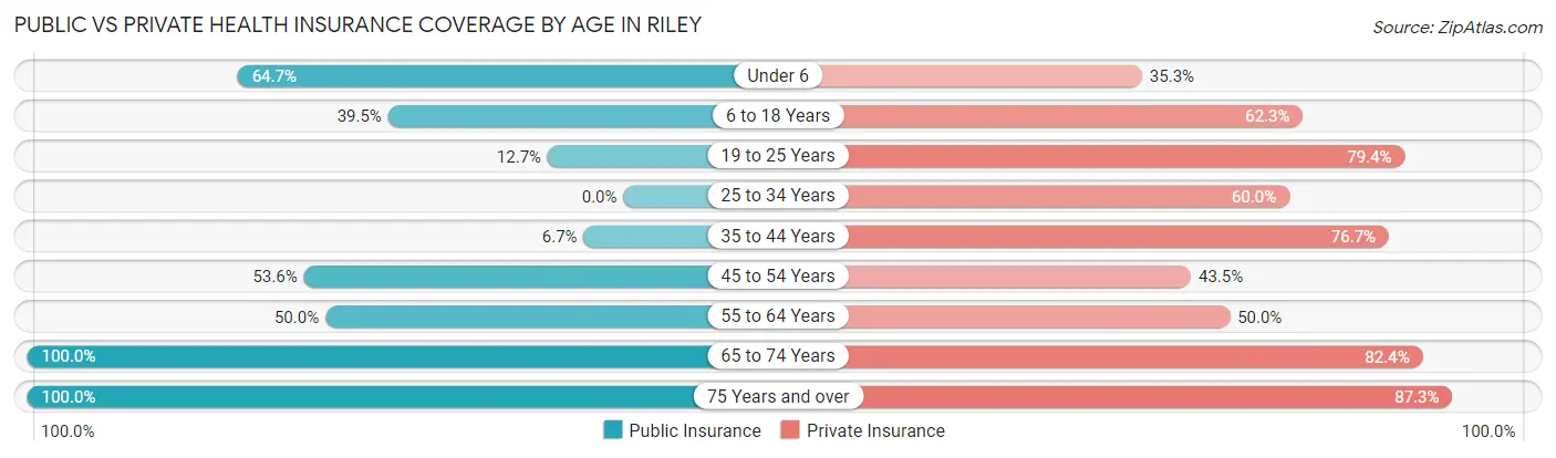 Public vs Private Health Insurance Coverage by Age in Riley