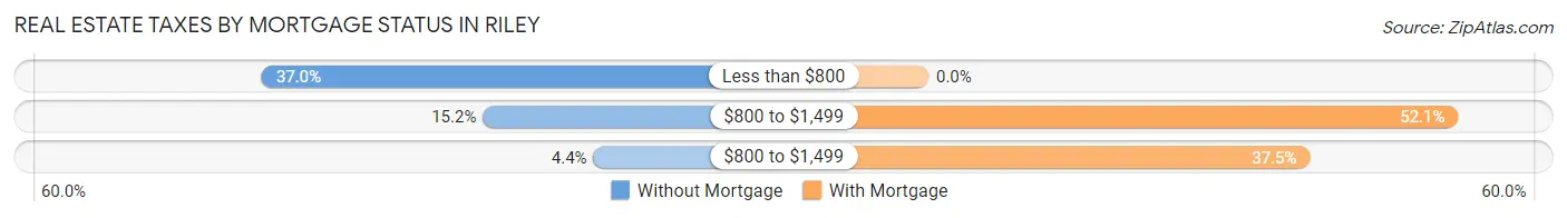 Real Estate Taxes by Mortgage Status in Riley