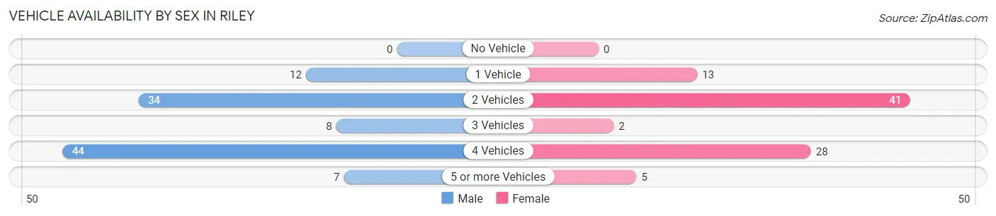 Vehicle Availability by Sex in Riley
