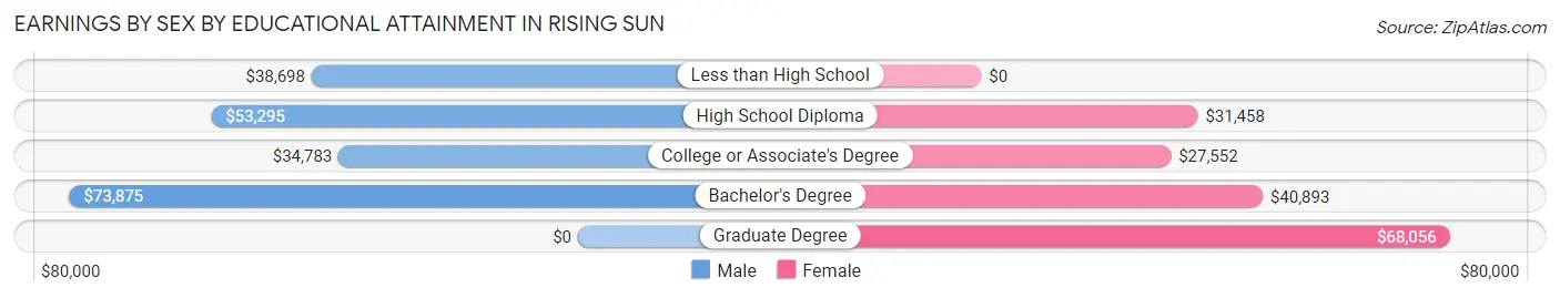 Earnings by Sex by Educational Attainment in Rising Sun