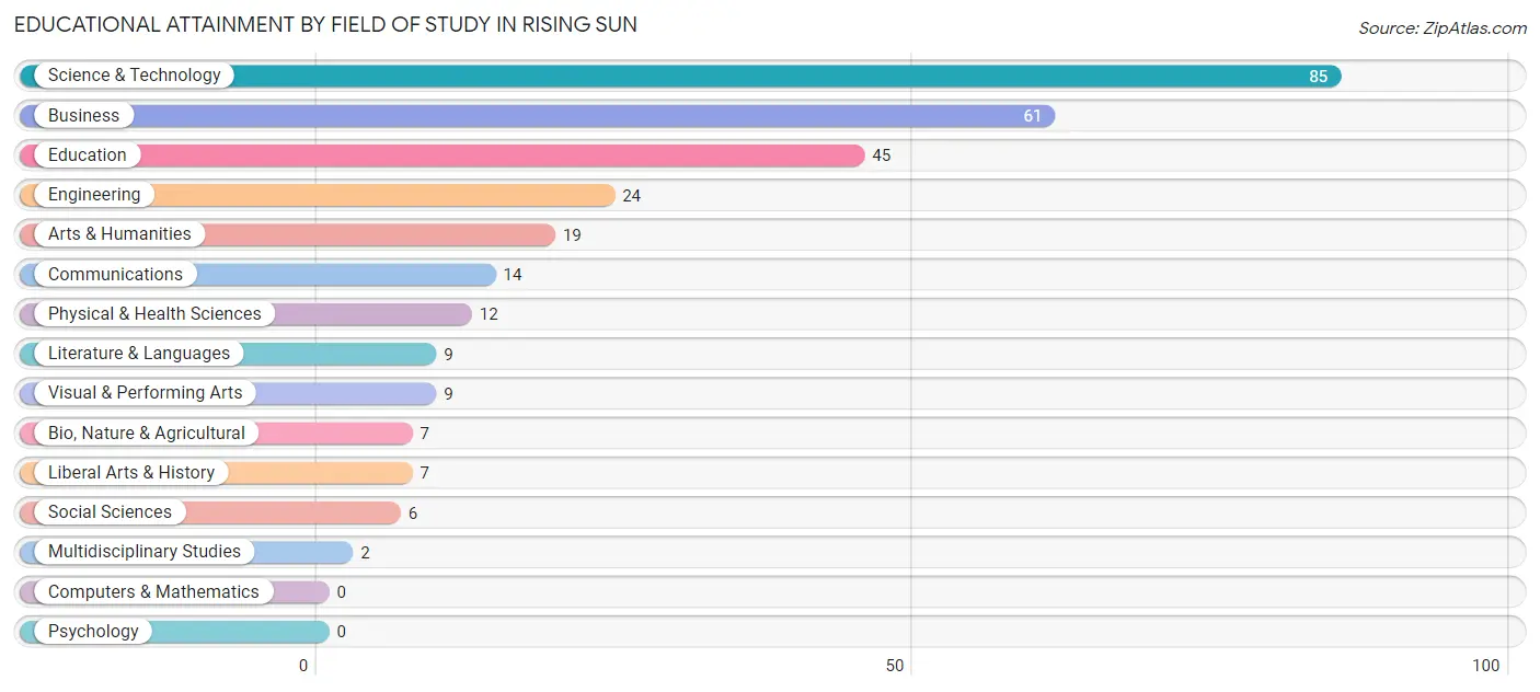 Educational Attainment by Field of Study in Rising Sun